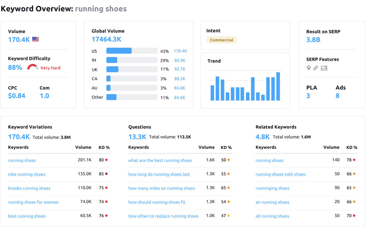 Keyword Overview Running Shoes 1